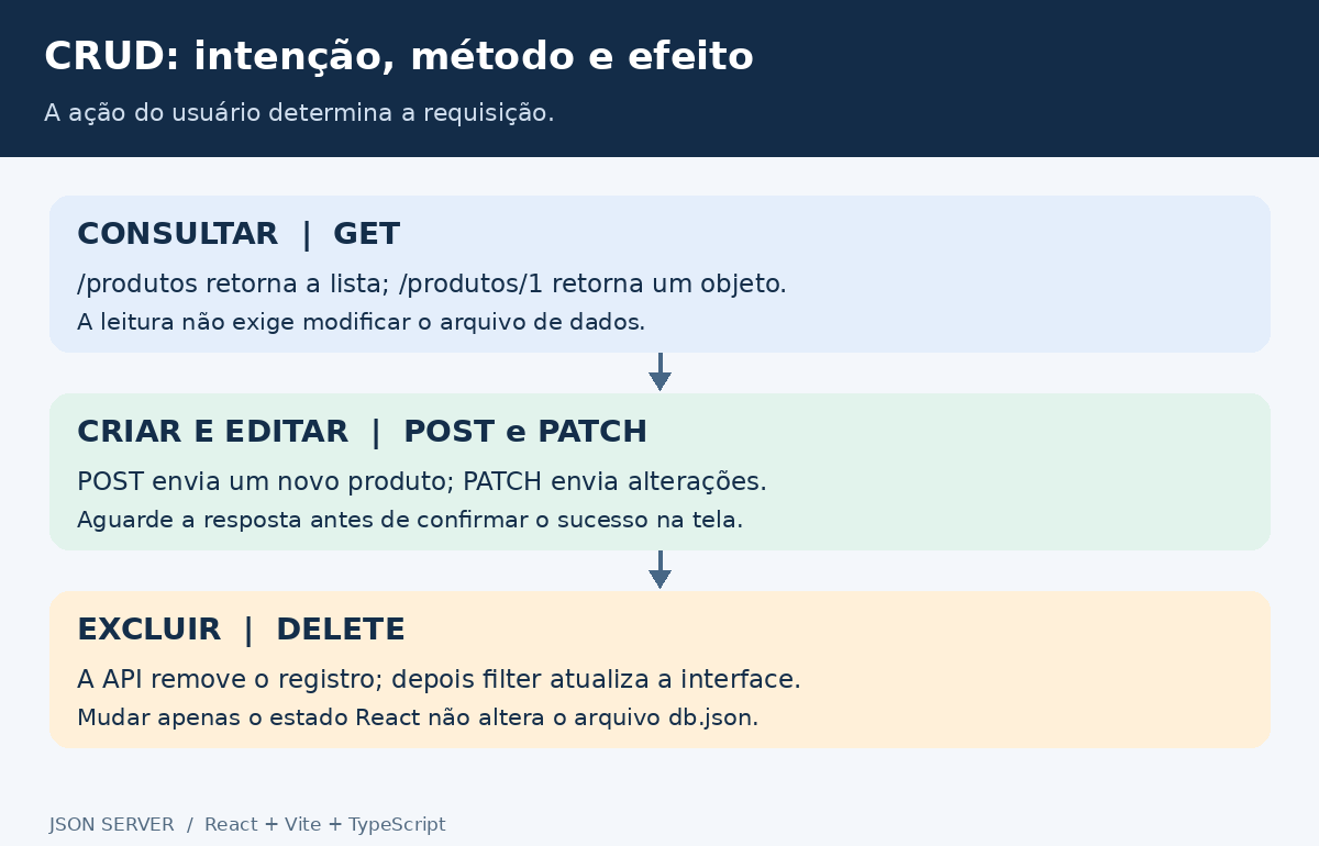 Relação entre operações HTTP e os dados.